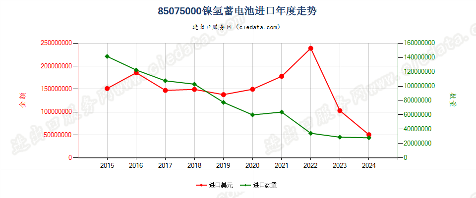 85075000镍氢蓄电池进口年度走势图