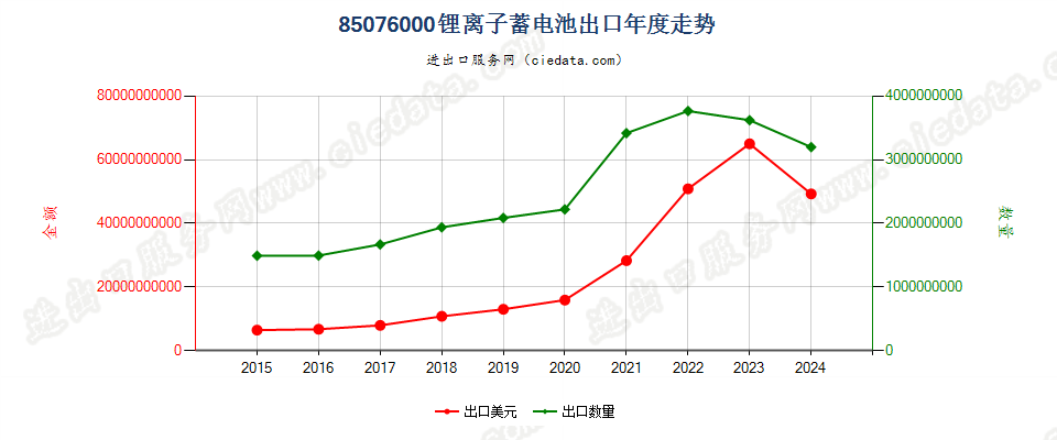 85076000锂离子蓄电池出口年度走势图