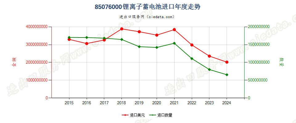 85076000锂离子蓄电池进口年度走势图