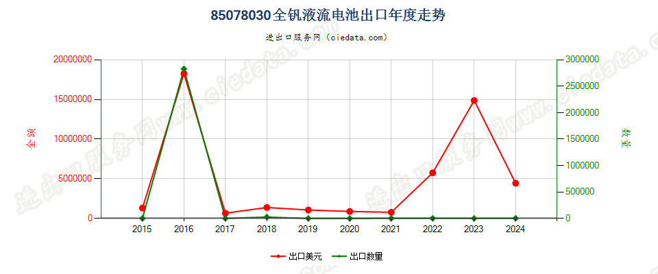 85078030全钒液流电池出口年度走势图