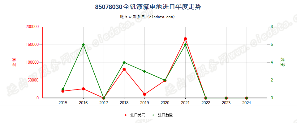 85078030全钒液流电池进口年度走势图