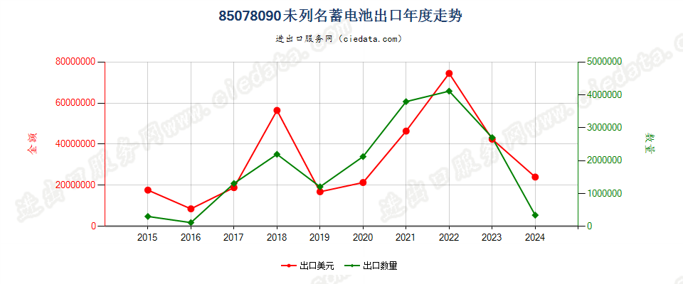 85078090未列名蓄电池出口年度走势图