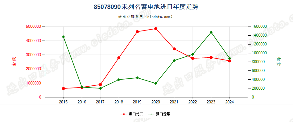 85078090未列名蓄电池进口年度走势图