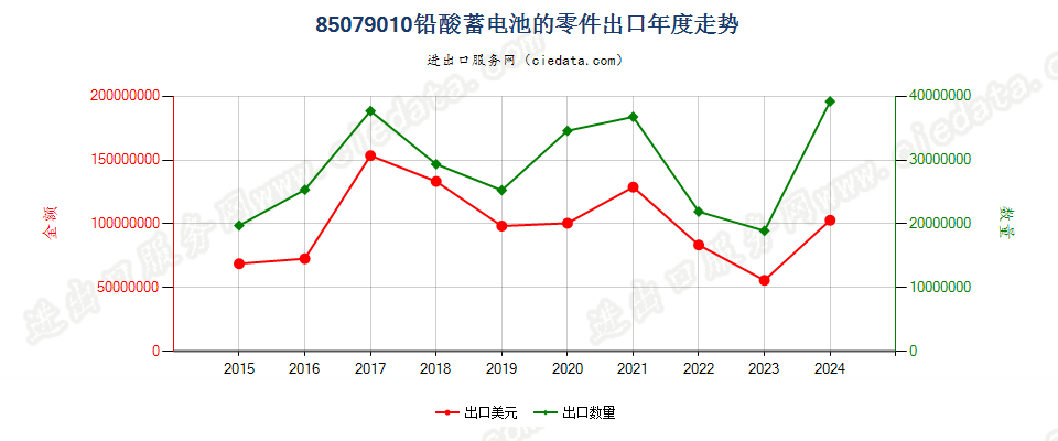 85079010铅酸蓄电池的零件出口年度走势图