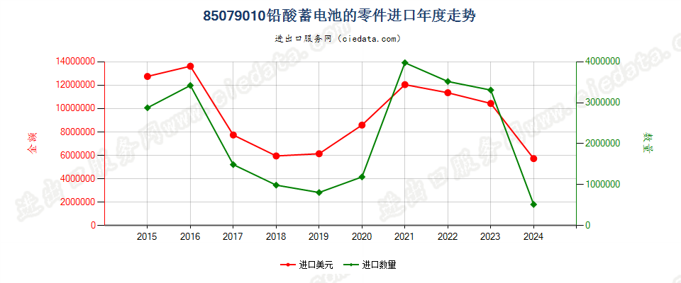 85079010铅酸蓄电池的零件进口年度走势图