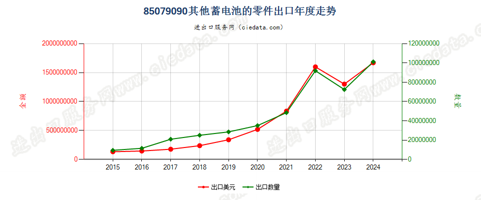 85079090其他蓄电池的零件出口年度走势图