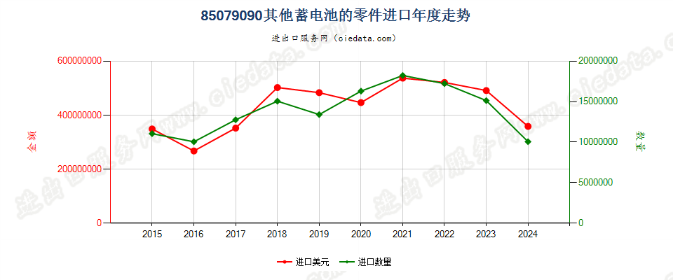 85079090其他蓄电池的零件进口年度走势图