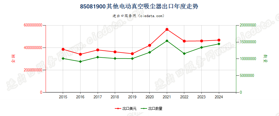 85081900其他电动真空吸尘器出口年度走势图