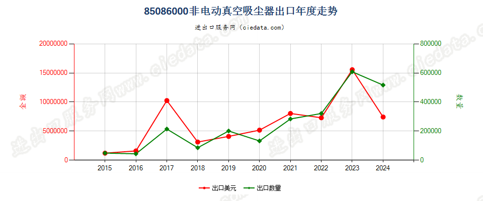 85086000非电动真空吸尘器出口年度走势图