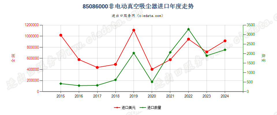 85086000非电动真空吸尘器进口年度走势图