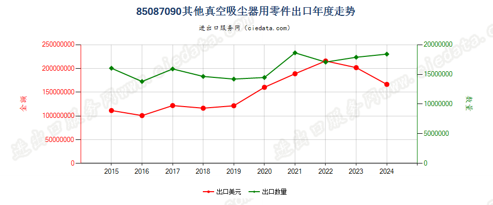 85087090其他真空吸尘器用零件出口年度走势图