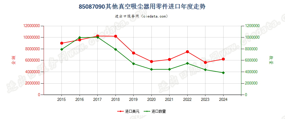 85087090其他真空吸尘器用零件进口年度走势图