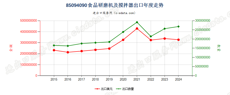 85094090食品研磨机及搅拌器出口年度走势图