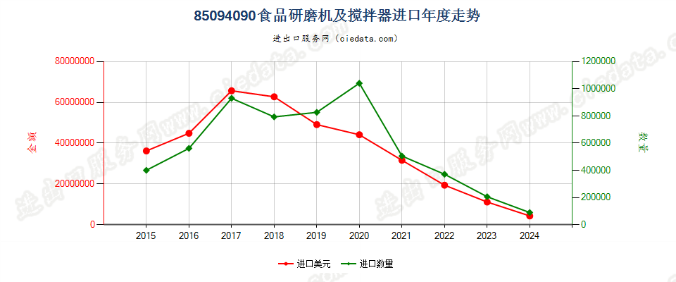 85094090食品研磨机及搅拌器进口年度走势图