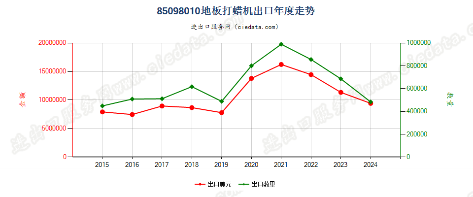 85098010地板打蜡机出口年度走势图