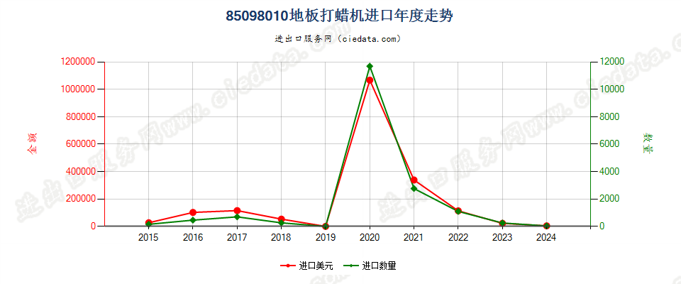 85098010地板打蜡机进口年度走势图