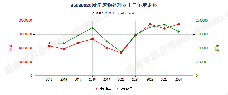 85098020厨房废物处理器出口年度走势图