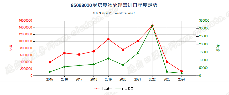 85098020厨房废物处理器进口年度走势图