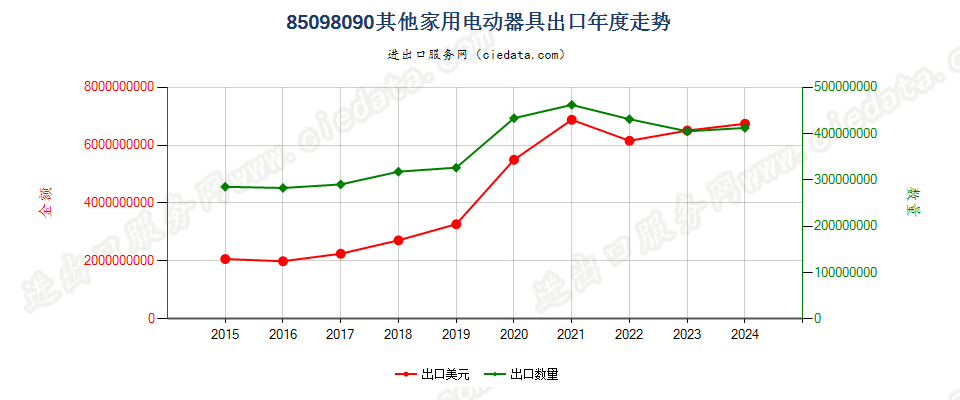 85098090其他家用电动器具出口年度走势图