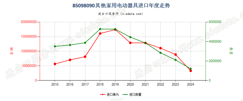 85098090其他家用电动器具进口年度走势图