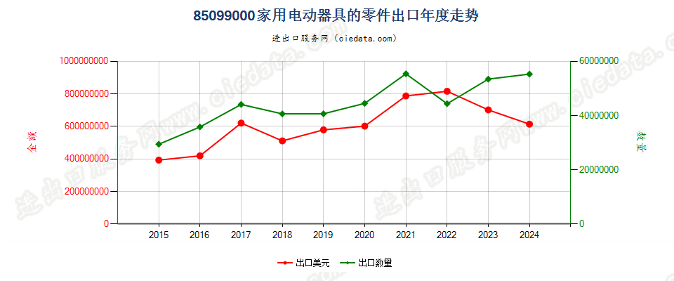 85099000家用电动器具的零件出口年度走势图