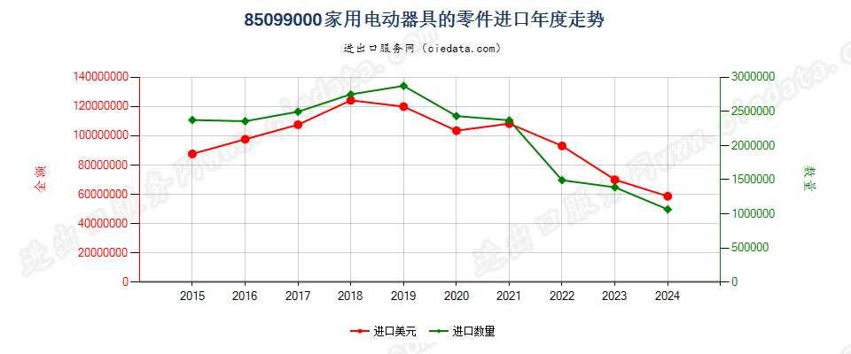 85099000家用电动器具的零件进口年度走势图