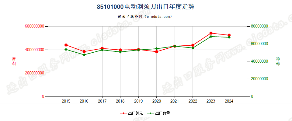 85101000电动剃须刀出口年度走势图