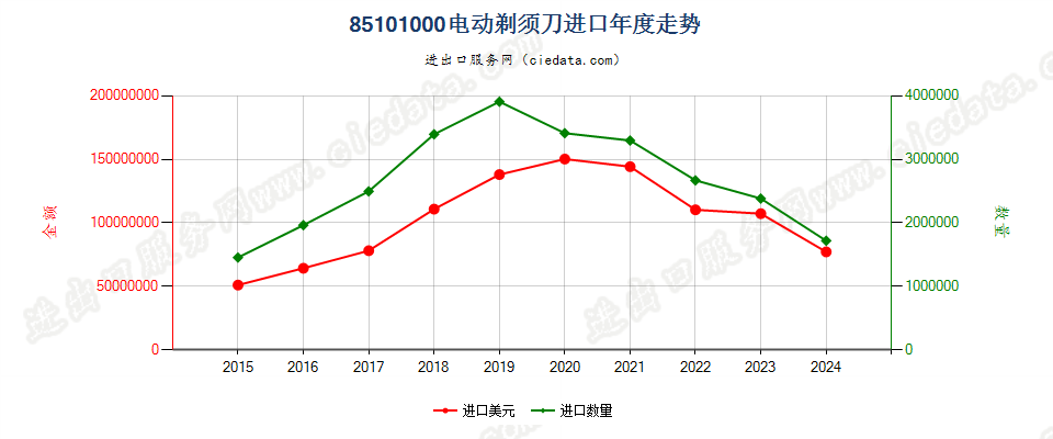 85101000电动剃须刀进口年度走势图