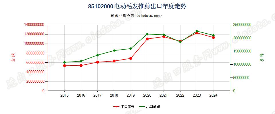 85102000电动毛发推剪出口年度走势图