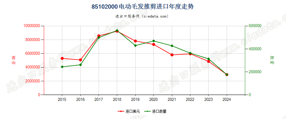 85102000电动毛发推剪进口年度走势图