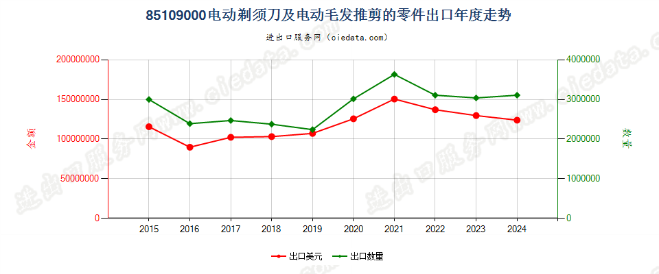 85109000电动剃须刀及电动毛发推剪的零件出口年度走势图