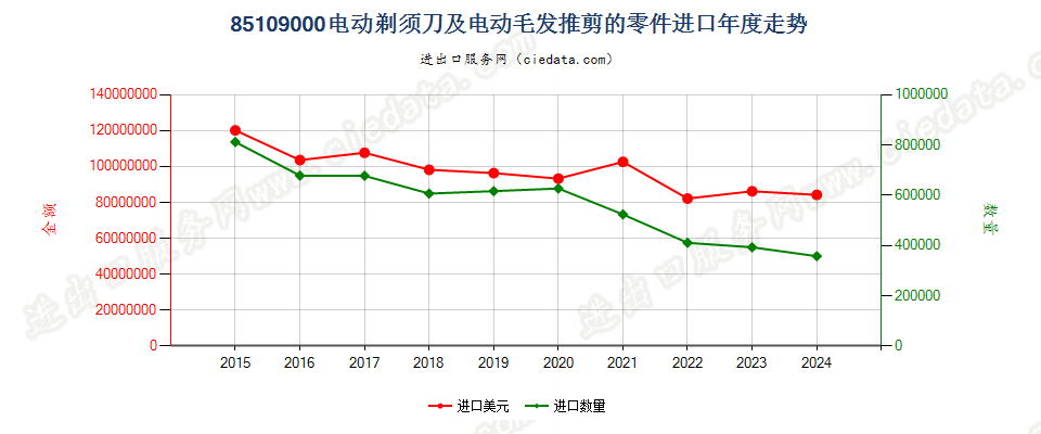 85109000电动剃须刀及电动毛发推剪的零件进口年度走势图