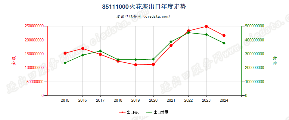 85111000火花塞出口年度走势图