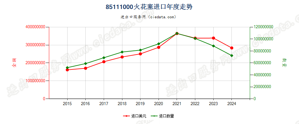 85111000火花塞进口年度走势图