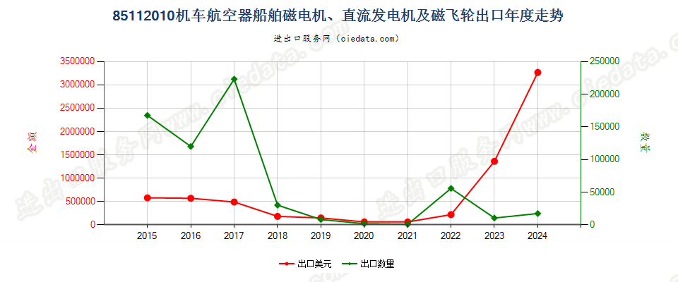 85112010机车航空器船舶磁电机、直流发电机及磁飞轮出口年度走势图