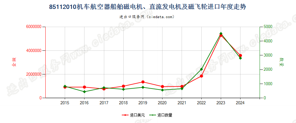 85112010机车航空器船舶磁电机、直流发电机及磁飞轮进口年度走势图