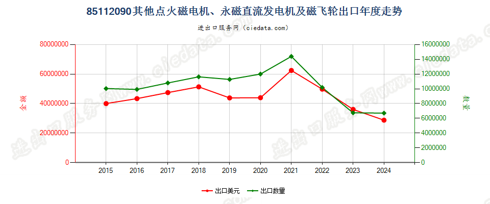 85112090其他点火磁电机、永磁直流发电机及磁飞轮出口年度走势图