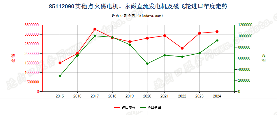 85112090其他点火磁电机、永磁直流发电机及磁飞轮进口年度走势图