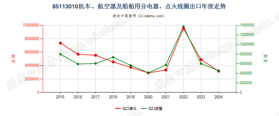 85113010机车、航空器及船舶用分电器、点火线圈出口年度走势图