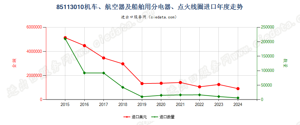 85113010机车、航空器及船舶用分电器、点火线圈进口年度走势图