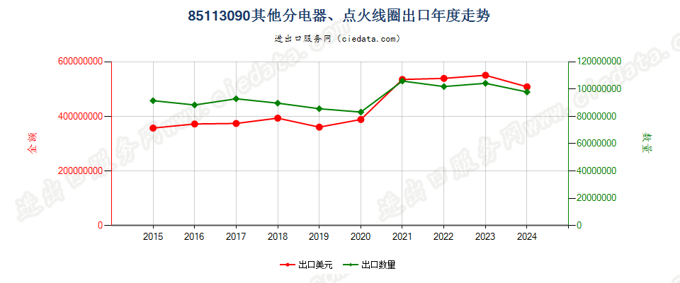 85113090其他分电器、点火线圈出口年度走势图