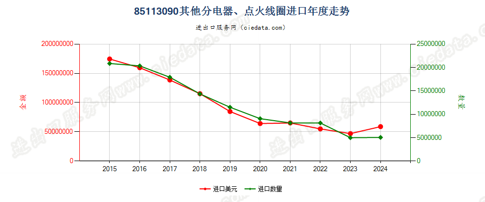 85113090其他分电器、点火线圈进口年度走势图