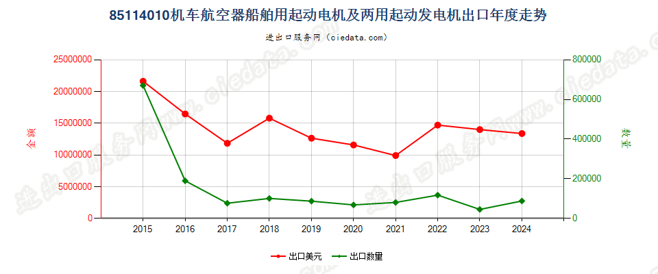 85114010机车航空器船舶用起动电机及两用起动发电机出口年度走势图