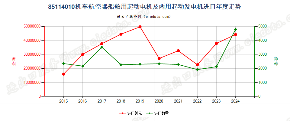 85114010机车航空器船舶用起动电机及两用起动发电机进口年度走势图