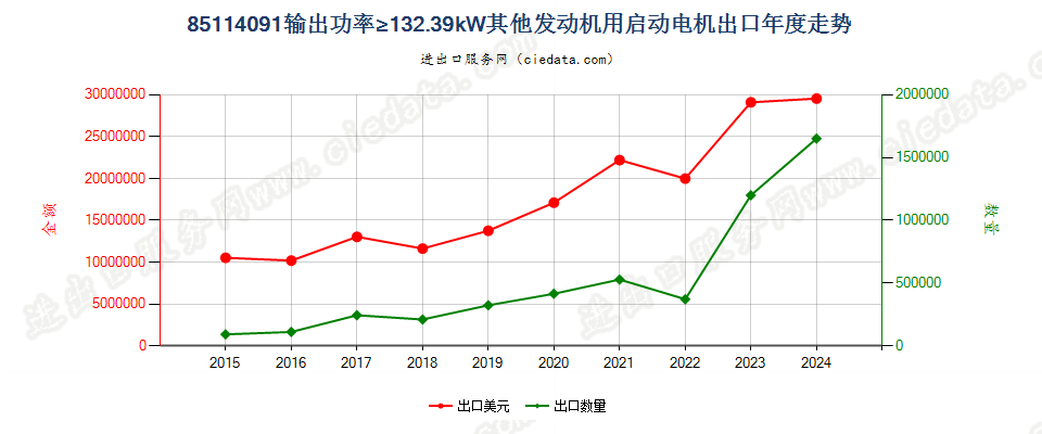 85114091输出功率≥132.39kW其他发动机用启动电机出口年度走势图