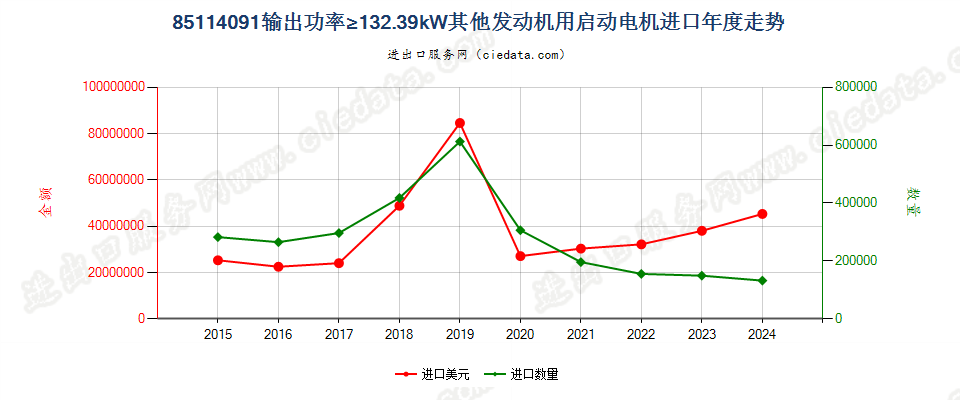 85114091输出功率≥132.39kW其他发动机用启动电机进口年度走势图