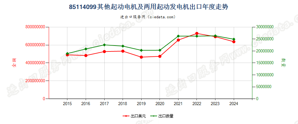 85114099其他起动电机及两用起动发电机出口年度走势图