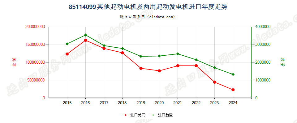 85114099其他起动电机及两用起动发电机进口年度走势图