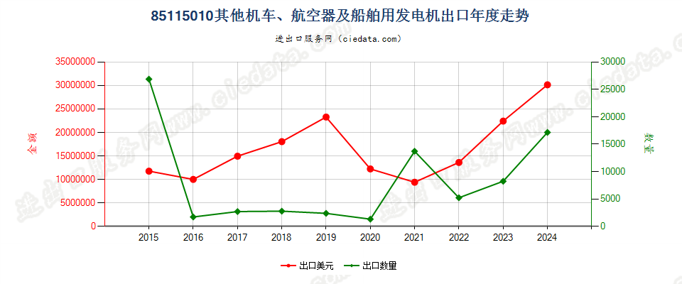 85115010其他机车、航空器及船舶用发电机出口年度走势图