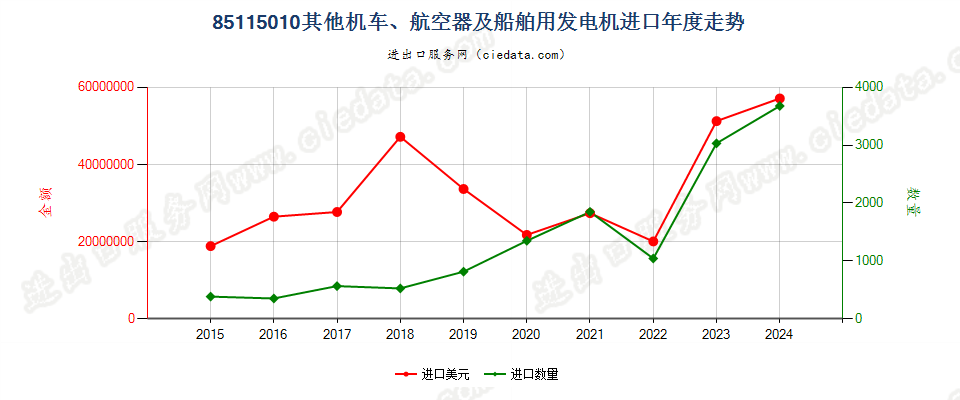 85115010其他机车、航空器及船舶用发电机进口年度走势图